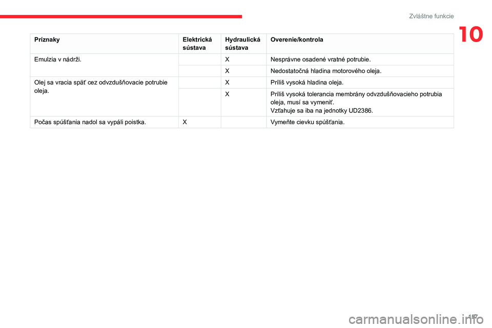CITROEN JUMPER 2020 Návod na použitie (in Slovak) 157
Zvláštne funkcie
10PríznakyElektrická sústavaHydraulická sústavaOverenie/kontrola
Emulzia v nádrži.XNesprávne osadené vratné potrubie.
XNedostatočná hladina motorového oleja.
Olej s CITROEN JUMPER 2020 Návod na použitie (in Slovak) 157
Zvláštne funkcie
10PríznakyElektrická sústavaHydraulická sústavaOverenie/kontrola
Emulzia v nádrži.XNesprávne osadené vratné potrubie.
XNedostatočná hladina motorového oleja.
Olej s