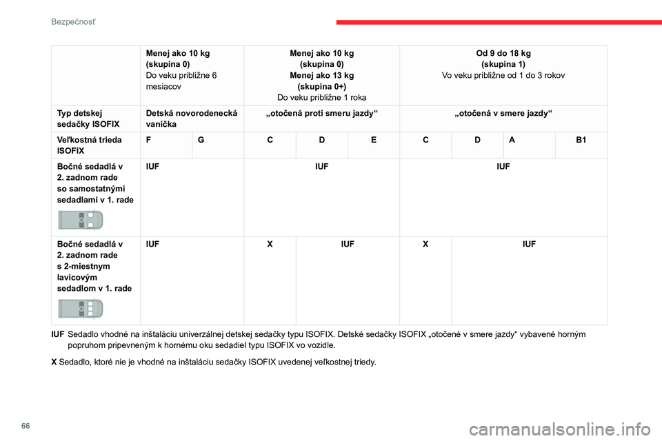CITROEN JUMPER 2020 Návod na použitie (in Slovak) 66
Bezpečnosť
Menej ako 10 kg(skupina 0)Do veku približne 6 mesiacov
Menej ako 10 kg(skupina 0)Menej ako 13 kg(skupina 0+)Do veku približne 1 roka
Od 9 do 18 kg(skupina 1)Vo veku približne od 1 d CITROEN JUMPER 2020 Návod na použitie (in Slovak) 66
Bezpečnosť
Menej ako 10 kg(skupina 0)Do veku približne 6 mesiacov
Menej ako 10 kg(skupina 0)Menej ako 13 kg(skupina 0+)Do veku približne 1 roka
Od 9 do 18 kg(skupina 1)Vo veku približne od 1 d