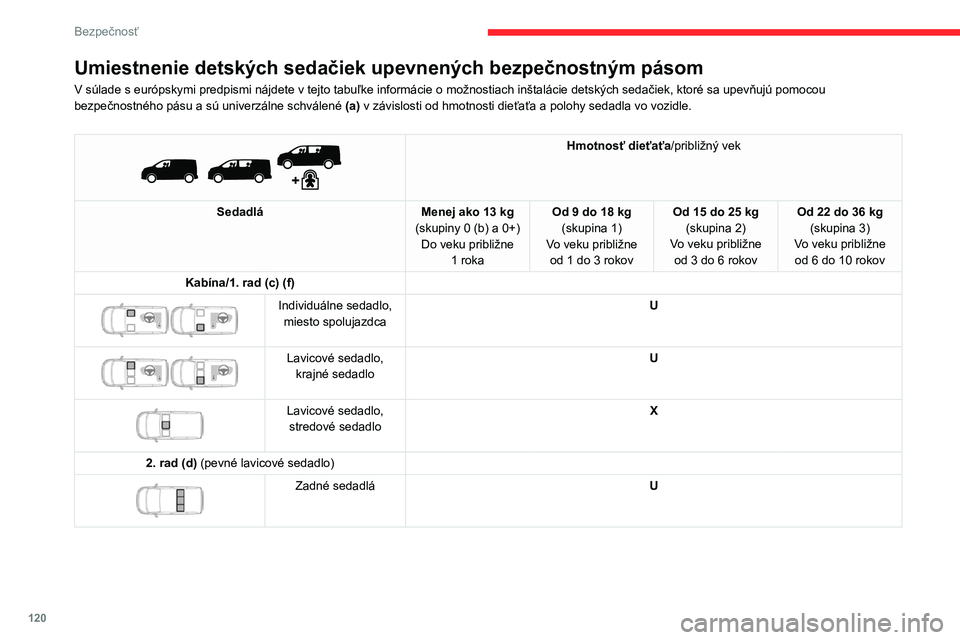 CITROEN JUMPER SPACETOURER 2021 Návod na použitie (in Slovak) 120
Bezpečnosť
Umiestnenie detských sedačiek upevnených bezpečnostným pásom
V súlade s európskymi predpismi nájdete v tejto tabuľke informácie o možnostiach inštalácie detských sedač CITROEN JUMPER SPACETOURER 2021 Návod na použitie (in Slovak) 120
Bezpečnosť
Umiestnenie detských sedačiek upevnených bezpečnostným pásom
V súlade s európskymi predpismi nájdete v tejto tabuľke informácie o možnostiach inštalácie detských sedač