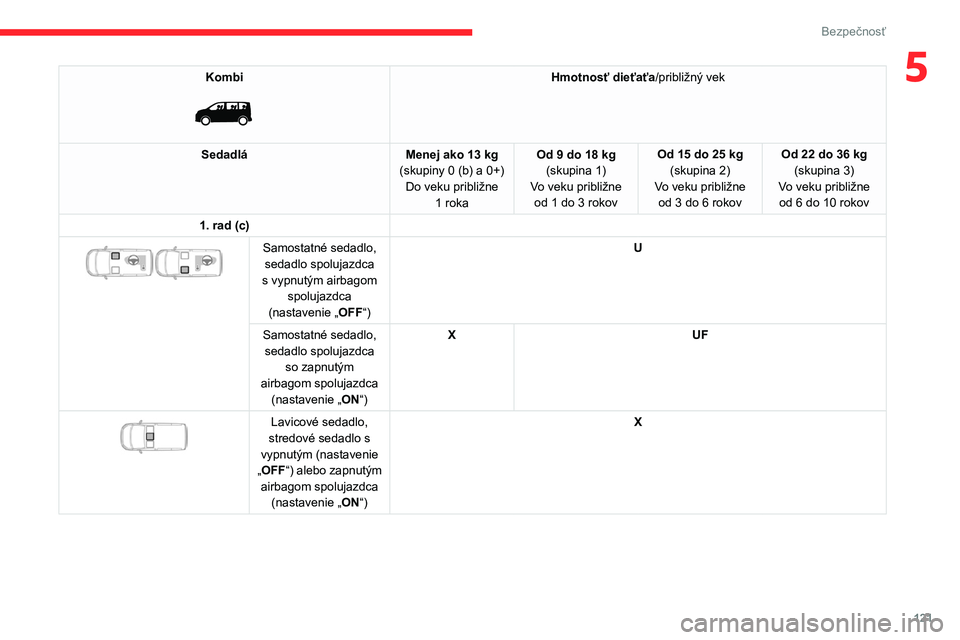 CITROEN JUMPER SPACETOURER 2021 Návod na použitie (in Slovak) 121
Bezpečnosť
5Kombi
Hmotnosť dieťaťa/približný vek
Sedadlá Menej ako 13
kg
(skupiny 0 (b) a 0+) Do veku približne 1
roka Od 9 do 18 kg
(skupina
1)
Vo veku približne od 1 do 3 ro CITROEN JUMPER SPACETOURER 2021 Návod na použitie (in Slovak) 121
Bezpečnosť
5Kombi
Hmotnosť dieťaťa/približný vek
Sedadlá Menej ako 13
kg
(skupiny 0 (b) a 0+) Do veku približne 1
roka Od 9 do 18 kg
(skupina
1)
Vo veku približne od 1 do 3 ro