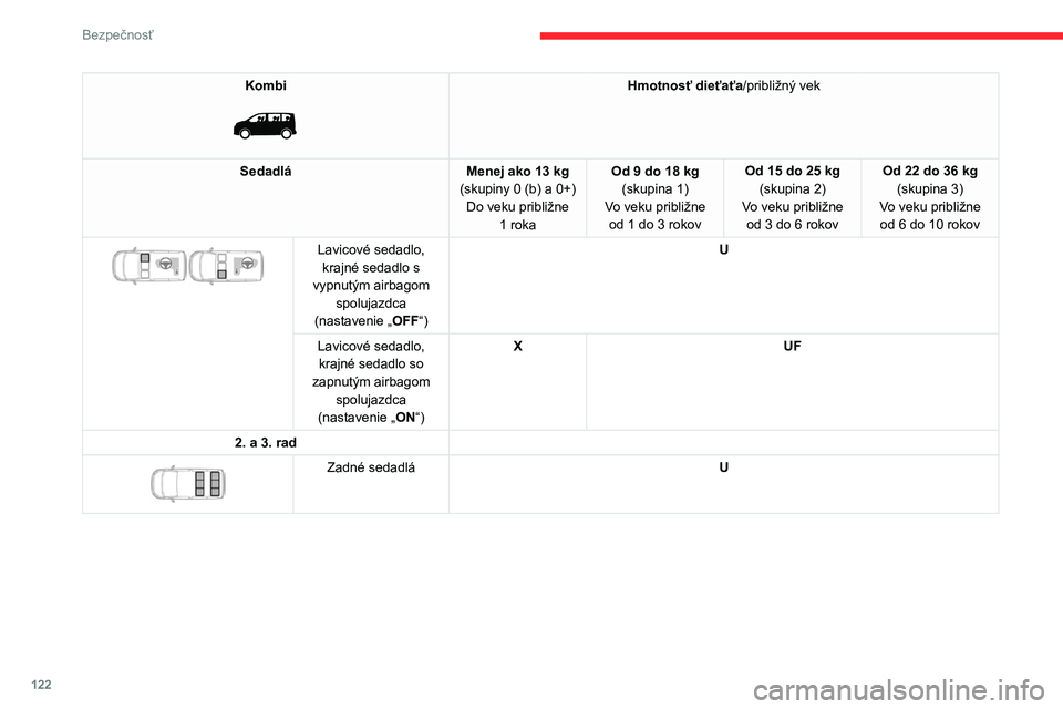 CITROEN JUMPER SPACETOURER 2021 Návod na použitie (in Slovak) 122
Bezpečnosť
Kombi
Hmotnosť dieťaťa/približný vek
Sedadlá Menej ako 13
kg
(skupiny 0 (b) a 0+) Do veku približne 1
roka Od 9 do 18 kg
(skupina
1)
Vo veku približne od 1 do 3 rok CITROEN JUMPER SPACETOURER 2021 Návod na použitie (in Slovak) 122
Bezpečnosť
Kombi
Hmotnosť dieťaťa/približný vek
Sedadlá Menej ako 13
kg
(skupiny 0 (b) a 0+) Do veku približne 1
roka Od 9 do 18 kg
(skupina
1)
Vo veku približne od 1 do 3 rok