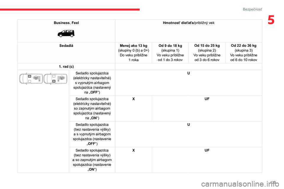 CITROEN JUMPER SPACETOURER 2021 Návod na použitie (in Slovak) 123
Bezpečnosť
5Business, Feel
Hmotnosť dieťaťa/približný vek
Sedadlá Menej ako 13
kg
(skupiny 0 (b) a 0+) Do veku približne 1
roka Od 9 do 18 kg
(skupina
1)
Vo veku približne od CITROEN JUMPER SPACETOURER 2021 Návod na použitie (in Slovak) 123
Bezpečnosť
5Business, Feel
Hmotnosť dieťaťa/približný vek
Sedadlá Menej ako 13
kg
(skupiny 0 (b) a 0+) Do veku približne 1
roka Od 9 do 18 kg
(skupina
1)
Vo veku približne od