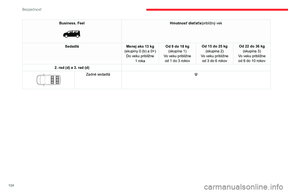 CITROEN JUMPER SPACETOURER 2021 Návod na použitie (in Slovak) 124
Bezpečnosť
Business, Feel
Hmotnosť dieťaťa/približný vek
Sedadlá Menej ako 13
kg
(skupiny 0 (b) a 0+) Do veku približne 1
roka Od 9 do 18 kg
(skupina
1)
Vo veku približne od 1 CITROEN JUMPER SPACETOURER 2021 Návod na použitie (in Slovak) 124
Bezpečnosť
Business, Feel
Hmotnosť dieťaťa/približný vek
Sedadlá Menej ako 13
kg
(skupiny 0 (b) a 0+) Do veku približne 1
roka Od 9 do 18 kg
(skupina
1)
Vo veku približne od 1