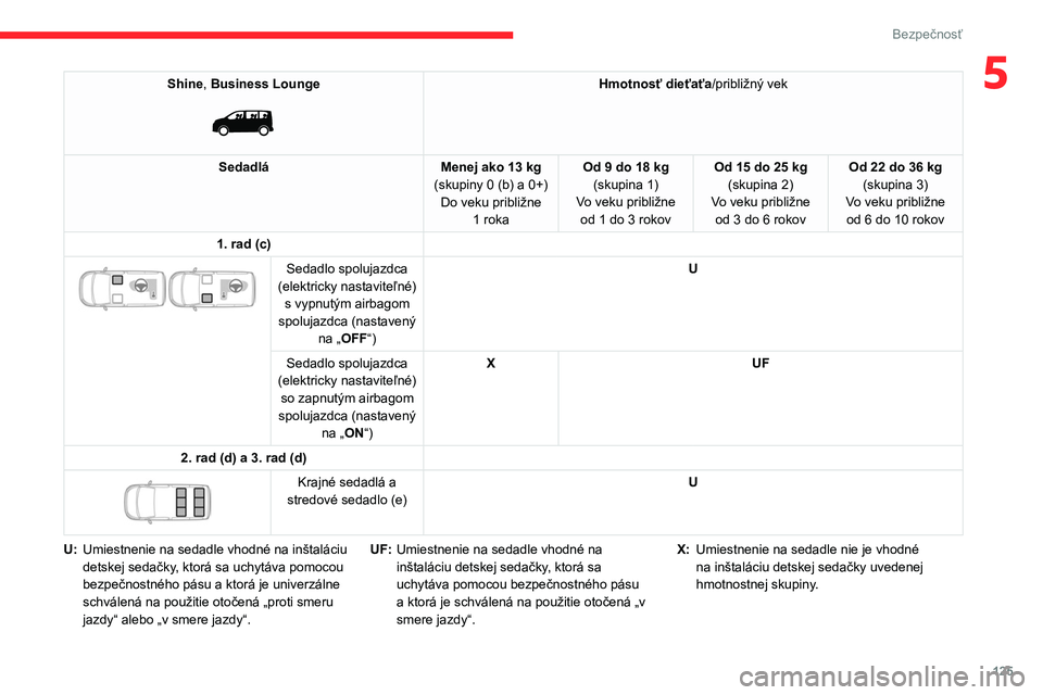 CITROEN JUMPER SPACETOURER 2021 Návod na použitie (in Slovak) 125
Bezpečnosť
5Shine, Business Lounge
Hmotnosť dieťaťa/približný vek
Sedadlá Menej ako 13
kg
(skupiny 0 (b) a 0+) Do veku približne 1
roka Od 9 do 18 kg
(skupina
1)
Vo veku pribli CITROEN JUMPER SPACETOURER 2021 Návod na použitie (in Slovak) 125
Bezpečnosť
5Shine, Business Lounge
Hmotnosť dieťaťa/približný vek
Sedadlá Menej ako 13
kg
(skupiny 0 (b) a 0+) Do veku približne 1
roka Od 9 do 18 kg
(skupina
1)
Vo veku pribli