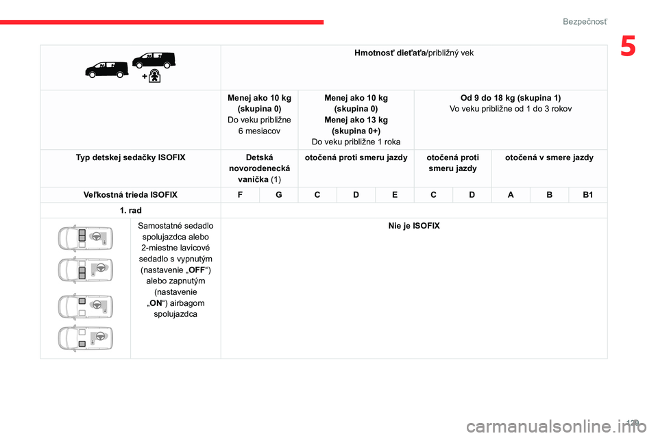 CITROEN JUMPER SPACETOURER 2021  Návod na použitie (in Slovak) 129
Bezpečnosť
5 
 
Hmotnosť dieťaťa/približný vek
Menej ako 10 kg (skupina 0)
Do veku približne  6 mesiacov Menej ako 10
  kg 
(skupina 0)
Menej ako 13 kg (skupina 0+)
Do veku približne 1
  