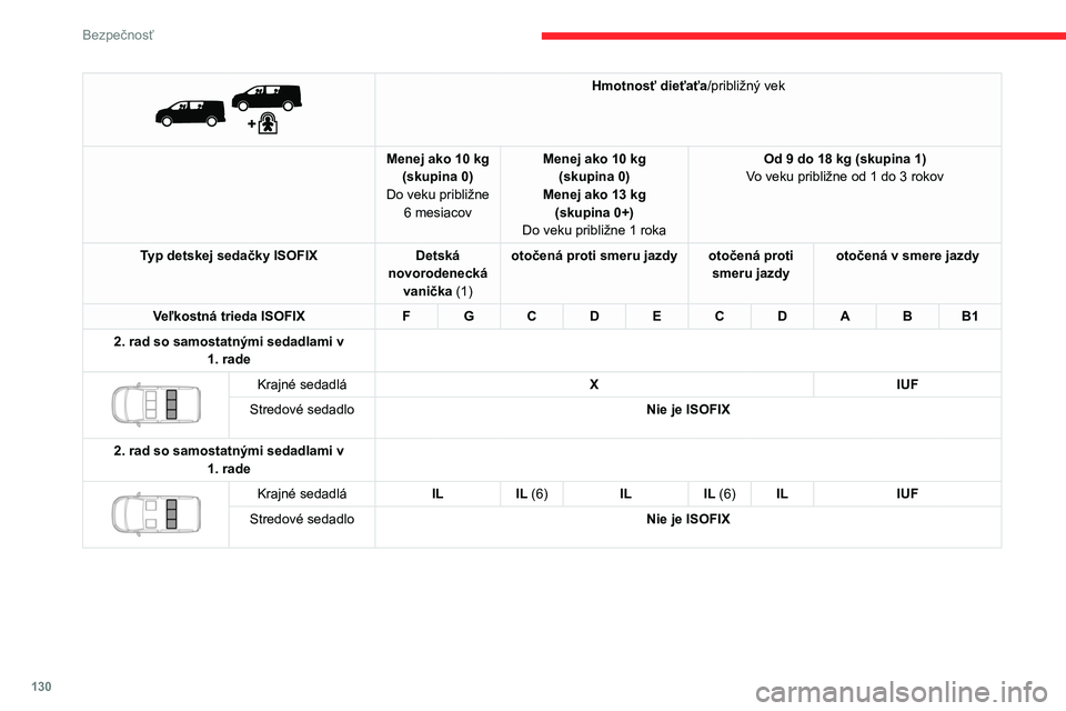 CITROEN JUMPER SPACETOURER 2021  Návod na použitie (in Slovak) 130
Bezpečnosť
 
 
Hmotnosť dieťaťa/približný vek
Menej ako 10 kg (skupina 0)
Do veku približne  6 mesiacov Menej ako 10
  kg 
(skupina 0)
Menej ako 13 kg (skupina 0+)
Do veku približne 1
  r