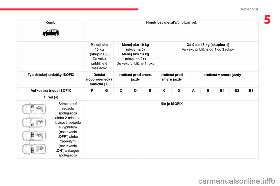 CITROEN JUMPER SPACETOURER 2021  Návod na použitie (in Slovak) 131
Bezpečnosť
5Kombi 
 
Hmotnosť dieťaťa/približný vek
Menej ako  10 kg
(skupina 0) Do veku 
približne 6  mesiacov Menej ako 10
 
kg 
(skupina 0)
Menej ako 13 kg (skupina 0+)
Do veku približ