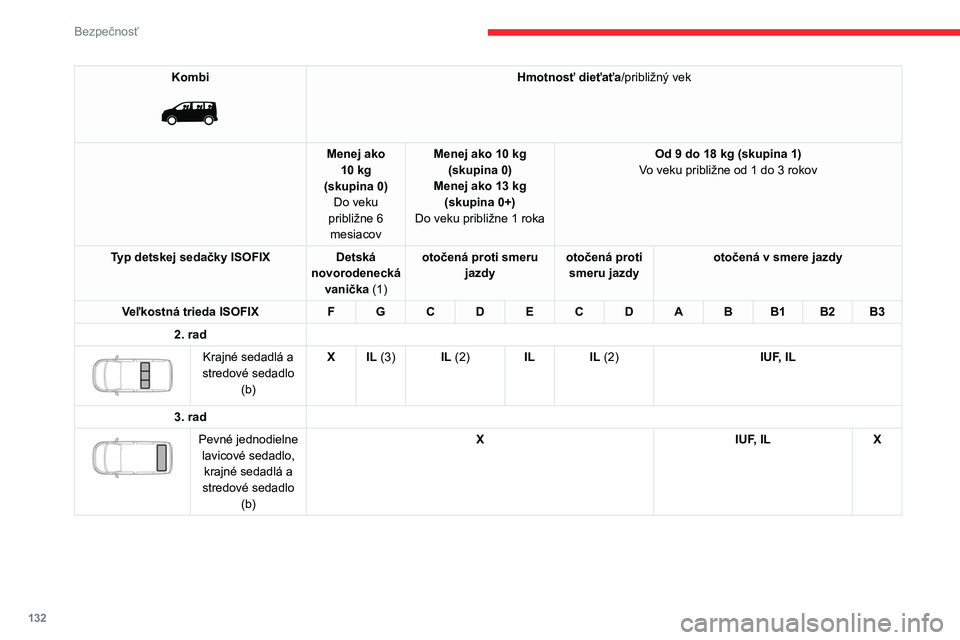 CITROEN JUMPER SPACETOURER 2021  Návod na použitie (in Slovak) 132
Bezpečnosť
Kombi 
 
Hmotnosť dieťaťa/približný vek
Menej ako  10 kg
(skupina 0) Do veku 
približne 6  mesiacov Menej ako 10
 
kg 
(skupina 0)
Menej ako 13 kg (skupina 0+)
Do veku približn