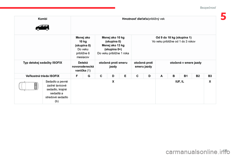 CITROEN JUMPER SPACETOURER 2021  Návod na použitie (in Slovak) 133
Bezpečnosť
5Kombi 
 
Hmotnosť dieťaťa/približný vek
Menej ako  10 kg
(skupina 0) Do veku 
približne 6  mesiacov Menej ako 10
 
kg 
(skupina 0)
Menej ako 13 kg (skupina 0+)
Do veku približ