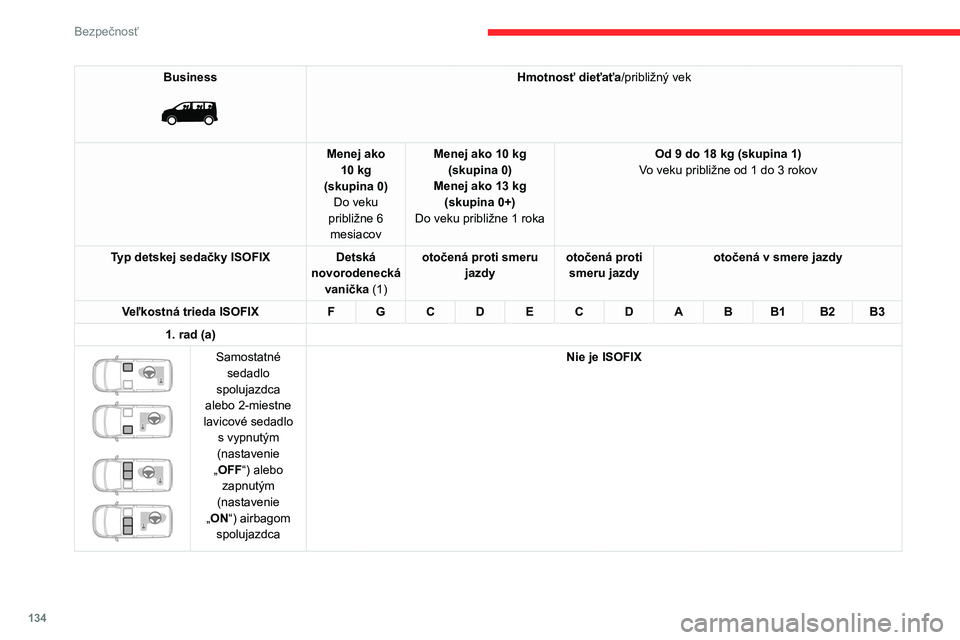 CITROEN JUMPER SPACETOURER 2021  Návod na použitie (in Slovak) 134
Bezpečnosť
Business 
 
Hmotnosť dieťaťa/približný vek
Menej ako  10 kg
(skupina 0) Do veku 
približne 6  mesiacov Menej ako 10
 
kg 
(skupina 0)
Menej ako 13 kg (skupina 0+)
Do veku pribli