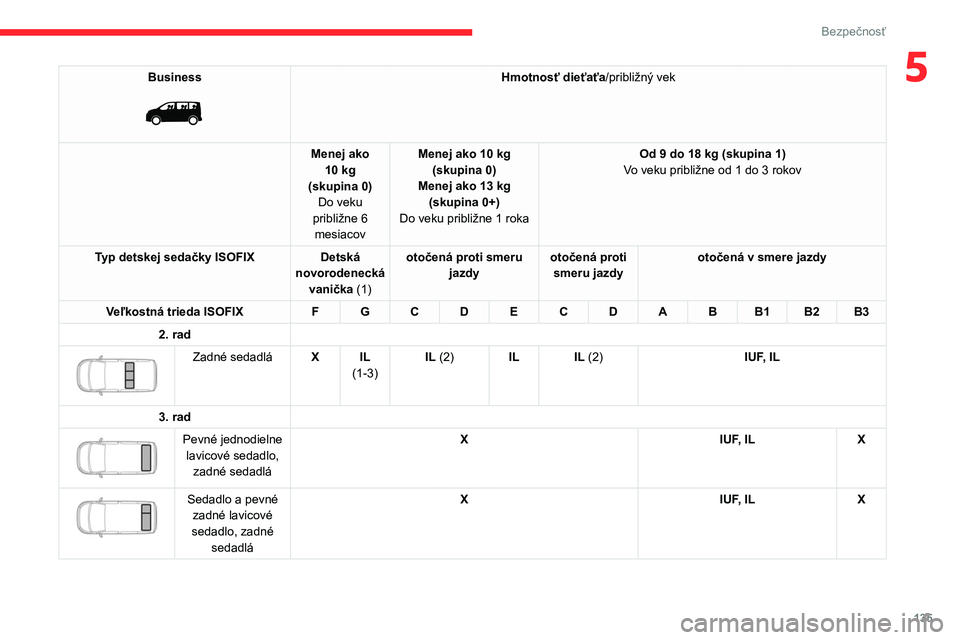 CITROEN JUMPER SPACETOURER 2021  Návod na použitie (in Slovak) 135
Bezpečnosť
5Business 
 
Hmotnosť dieťaťa/približný vek
Menej ako  10 kg
(skupina 0) Do veku 
približne 6  mesiacov Menej ako 10
 
kg 
(skupina 0)
Menej ako 13 kg (skupina 0+)
Do veku pribl
