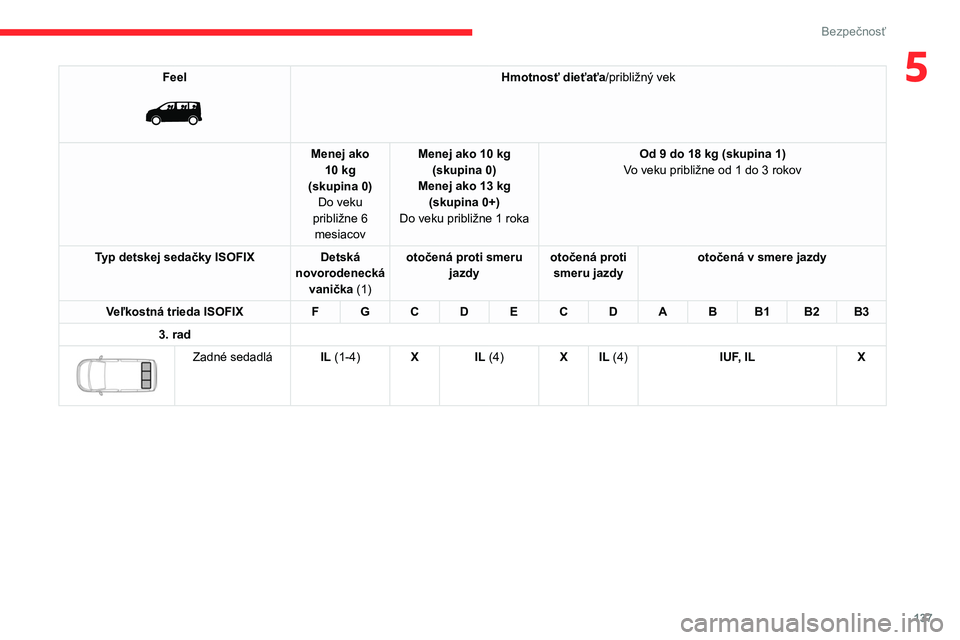 CITROEN JUMPER SPACETOURER 2021  Návod na použitie (in Slovak) 137
Bezpečnosť
5Feel 
 
Hmotnosť dieťaťa/približný vek
Menej ako  10 kg
(skupina 0) Do veku 
približne 6  mesiacov Menej ako 10
 
kg 
(skupina 0)
Menej ako 13 kg (skupina 0+)
Do veku približn