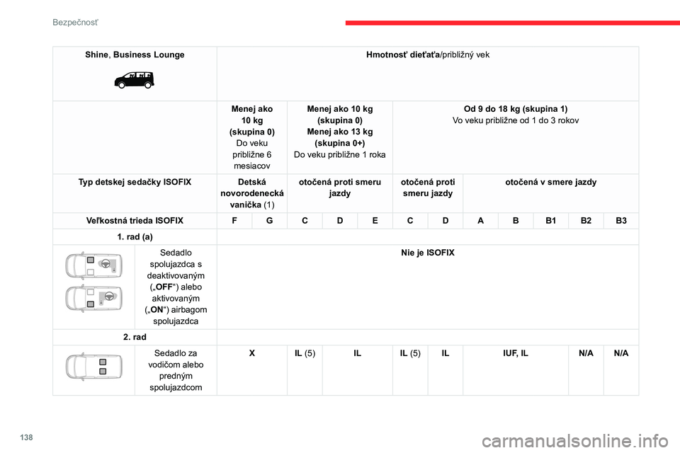 CITROEN JUMPER SPACETOURER 2021  Návod na použitie (in Slovak) 138
Bezpečnosť
Shine, Business Lounge 
 
Hmotnosť dieťaťa/približný vek
Menej ako  10 kg
(skupina 0) Do veku 
približne 6  mesiacov Menej ako 10
 
kg 
(skupina 0)
Menej ako 13 kg (skupina 0+)
