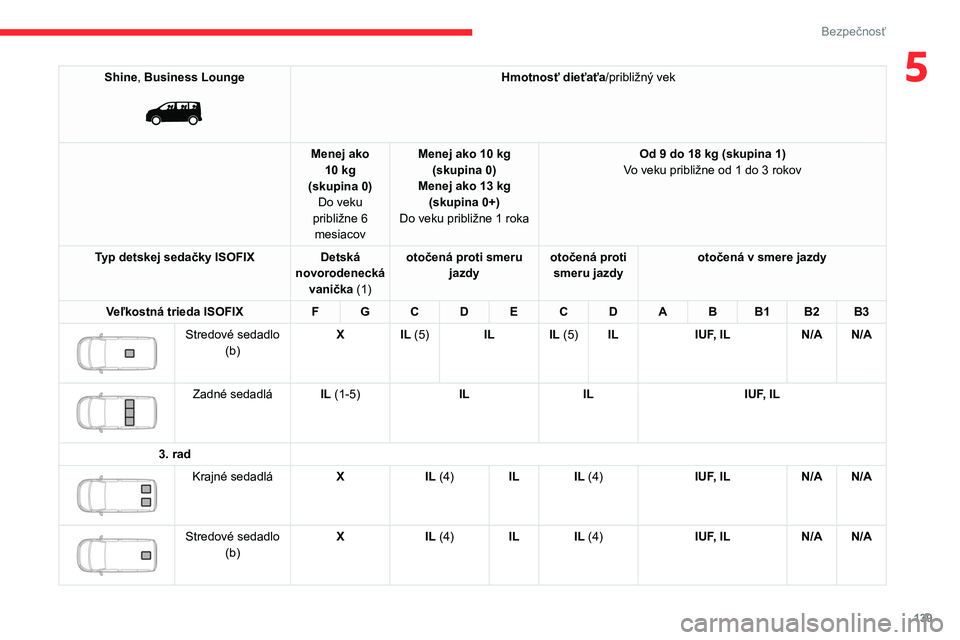 CITROEN JUMPER SPACETOURER 2021 Návod na použitie (in Slovak) 139
Bezpečnosť
5Shine, Business Lounge
Hmotnosť dieťaťa/približný vek
Menej ako 10 kg
(skupina 0) Do veku
približne 6 mesiacov Menej ako 10
kg
(skupina 0)
Menej ako 13 kg (skupina 0+) CITROEN JUMPER SPACETOURER 2021 Návod na použitie (in Slovak) 139
Bezpečnosť
5Shine, Business Lounge
Hmotnosť dieťaťa/približný vek
Menej ako 10 kg
(skupina 0) Do veku
približne 6 mesiacov Menej ako 10
kg
(skupina 0)
Menej ako 13 kg (skupina 0+)