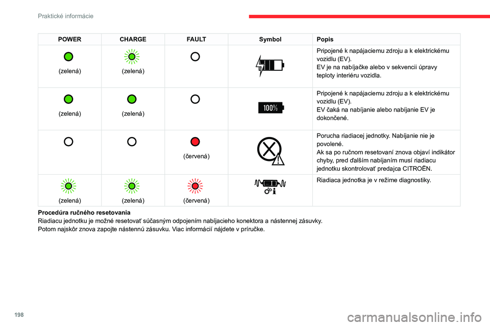 CITROEN JUMPER SPACETOURER 2021  Návod na použitie (in Slovak) 198
Praktické informácie
POWERCHARGE FAULT SymbolPopis 
 
(zelená)
 
 
(zelená)
 
   
 
Pripojené k napájaciemu zdroju a k elektrickému 
vozidlu (EV).
EV je na nabíjačke alebo v sekvencii úp