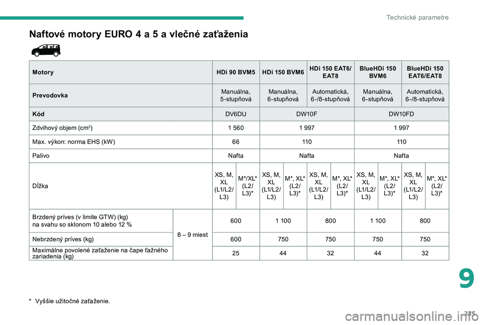 CITROEN JUMPER SPACETOURER 2020 Návod na použitie (in Slovak) 225
Naftové motory EURO 4 a 5 a vlečné zaťaženia
MotoryHDi 90 BVM5 HDi 150 BVM6HDi 150 EAT6/
E AT 8 BlueHDi
150
BVM6 BlueHDi
150
E AT 6 / E AT 8
Prevodovka Manuálna,
5-stupňová Manuá CITROEN JUMPER SPACETOURER 2020 Návod na použitie (in Slovak) 225
Naftové motory EURO 4 a 5 a vlečné zaťaženia
MotoryHDi 90 BVM5 HDi 150 BVM6HDi 150 EAT6/
E AT 8 BlueHDi
150
BVM6 BlueHDi
150
E AT 6 / E AT 8
Prevodovka Manuálna,
5-stupňová Manuá