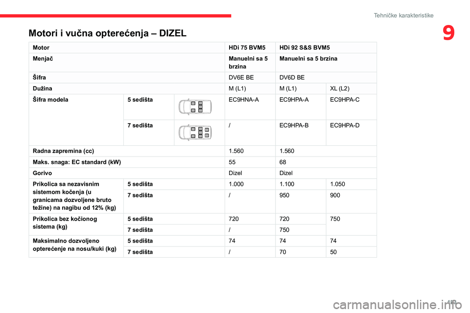 CITROEN BERLINGO VAN 2021 Priručnik (in Serbian) 183
Tehničke karakteristike
9Motori i vučna opterećenja – DIZEL
MotorHDi 75 BVM5 HDi 92 S&S BVM5
Menjač Manuelni sa 5
brzinaManuelni sa 5 brzina
Šifra DV6E BE DV6D BE
Dužina M (L1)M (L1)XL (L CITROEN BERLINGO VAN 2021 Priručnik (in Serbian) 183
Tehničke karakteristike
9Motori i vučna opterećenja – DIZEL
MotorHDi 75 BVM5 HDi 92 S&S BVM5
Menjač Manuelni sa 5
brzinaManuelni sa 5 brzina
Šifra DV6E BE DV6D BE
Dužina M (L1)M (L1)XL (L