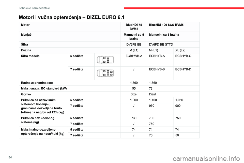 CITROEN BERLINGO VAN 2021 Priručnik (in Serbian) 184
Tehničke karakteristike
Motori i vučna opterećenja – DIZEL EURO 6.1
MotorBlueHDi 75
BVM5 BlueHDi 100 S&S BVM5
Menjač Manuelni sa 5
brzina Manuelni sa 5 brzina
Šifra DV6FE BE DV6FD BE STTD CITROEN BERLINGO VAN 2021 Priručnik (in Serbian) 184
Tehničke karakteristike
Motori i vučna opterećenja – DIZEL EURO 6.1
MotorBlueHDi 75
BVM5 BlueHDi 100 S&S BVM5
Menjač Manuelni sa 5
brzina Manuelni sa 5 brzina
Šifra DV6FE BE DV6FD BE STTD