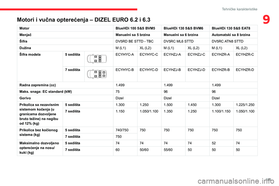 CITROEN BERLINGO VAN 2021 Priručnik (in Serbian) 185
Tehničke karakteristike
9Motori i vučna opterećenja – DIZEL EURO 6.2 i 6.3
MotorBlueHDi 100 S&S BVM5 BlueHDi 130 S&S BVM6 BlueHDi 130 S&S EAT8
Menjač Manuelni sa 5 brzina Manuelni sa 6 brzin CITROEN BERLINGO VAN 2021 Priručnik (in Serbian) 185
Tehničke karakteristike
9Motori i vučna opterećenja – DIZEL EURO 6.2 i 6.3
MotorBlueHDi 100 S&S BVM5 BlueHDi 130 S&S BVM6 BlueHDi 130 S&S EAT8
Menjač Manuelni sa 5 brzina Manuelni sa 6 brzin