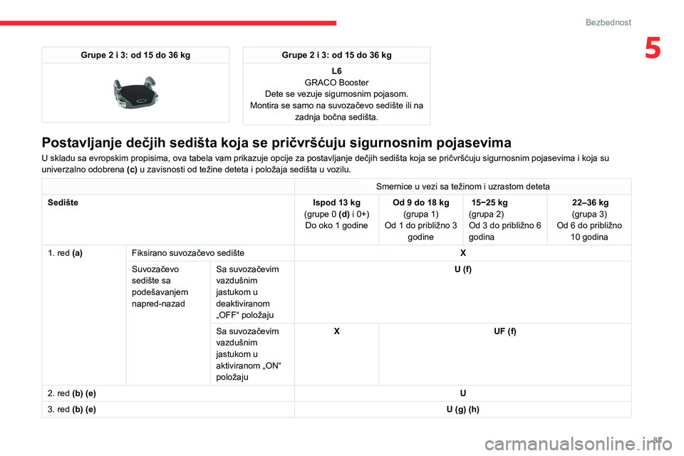 CITROEN BERLINGO VAN 2021 Priručnik (in Serbian) 87
Bezbednost
5Grupe 2 i 3: od 15 do 36 kg
Grupe 2 i 3: od 15 do 36 kgL6
GRACO Booster
Dete se vezuje sigurnosnim pojasom.
Montira se samo na suvozačevo sedište ili na zadnja bočna sedišta.
Po CITROEN BERLINGO VAN 2021 Priručnik (in Serbian) 87
Bezbednost
5Grupe 2 i 3: od 15 do 36 kg
Grupe 2 i 3: od 15 do 36 kgL6
GRACO Booster
Dete se vezuje sigurnosnim pojasom.
Montira se samo na suvozačevo sedište ili na zadnja bočna sedišta.
Po