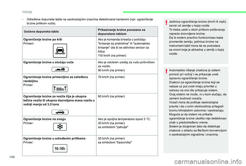 CITROEN BERLINGO VAN 2019 Priručnik (in Serbian) 140
- Određene dopunske table na saobraćajnim znacima detektovane kamerom (npr. ograničenje brzine prilikom vuče).
Uočena dopunska tabla Prikazivanje brzine povezane sa
dopunskom tablom
Ogranič CITROEN BERLINGO VAN 2019 Priručnik (in Serbian) 140
- Određene dopunske table na saobraćajnim znacima detektovane kamerom (npr. ograničenje brzine prilikom vuče).
Uočena dopunska tabla Prikazivanje brzine povezane sa
dopunskom tablom
Ogranič
