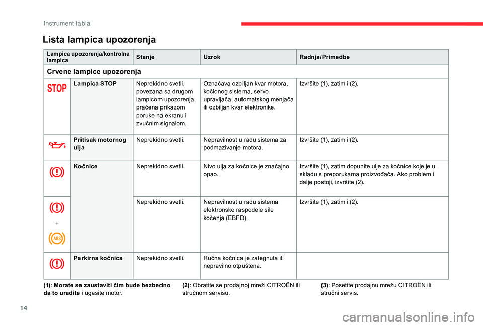 CITROEN BERLINGO VAN 2019 Priručnik (in Serbian) 14
Lampica upozorenja/kontrolna
lampicaStanjeUzrok Radnja/Primedbe
Cr vene lampice upozorenja
Lampica STOPNeprekidno svetli,
povezana sa drugom
lampicom upozorenja,
praćena prikazom
poruke na ek CITROEN BERLINGO VAN 2019 Priručnik (in Serbian) 14
Lampica upozorenja/kontrolna
lampicaStanjeUzrok Radnja/Primedbe
Cr vene lampice upozorenja
Lampica STOPNeprekidno svetli,
povezana sa drugom
lampicom upozorenja,
praćena prikazom
poruke na ek