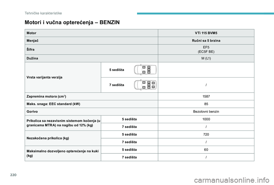 CITROEN BERLINGO VAN 2019  Priručnik (in Serbian) 220
Motori i vučna opterećenja – BENZIN
MotorVTi 115 BVM5
Menjač Ručni sa 5 brzina
Šifra EF5
(EC5F BE)
Dužina M (L1)
Vrsta varijanta verzija 5 sedišta
7 sedišta
/
Zapremina motora (cm
3) 15 
