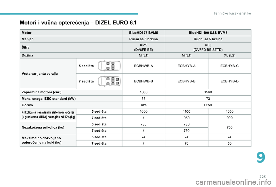 CITROEN BERLINGO VAN 2019  Priručnik (in Serbian) 223
Motori i vučna opterećenja – DIZEL EURO 6.1
MotorBlueHDi 75 BVM5BlueHDi 100 S&S BVM5
Menjač Ručni sa 5 brzinaRučni sa 5 brzina
Šifra KM5
(DV6FE BE) KEJ
(DV6FD BE STTD)
Dužina M (L1)M (L1)