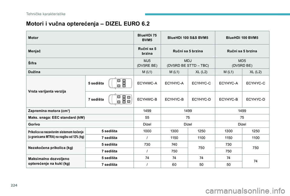 CITROEN BERLINGO VAN 2019  Priručnik (in Serbian) 224
Motori i vučna opterećenja – DIZEL EURO 6.2
MotorBlueHDi 75 
BVM5 BlueHDi 100 S&S BVM5
BlueHDi 100 BVM5
Menjač Ručni sa 5 
brzina Ručni sa 5 brzina
Ručni sa 5 brzina
Šifra MJ5
(DV5RE BE) 