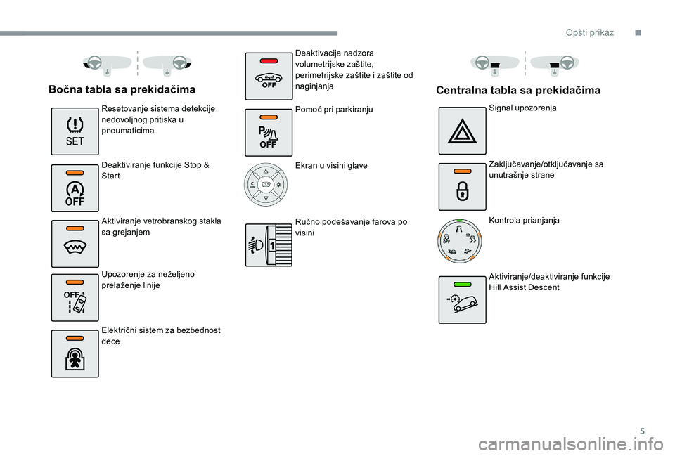 CITROEN C3 AIRCROSS 2019  Priručnik (in Serbian) 5
OFF 
Bočna tabla sa prekidačima
Resetovanje sistema detekcije 
nedovoljnog pritiska u 
pneumaticima
Deaktiviranje funkcije Stop & 
Start
Aktiviranje vetrobranskog stakla 
sa grejanjem
Upozorenje z