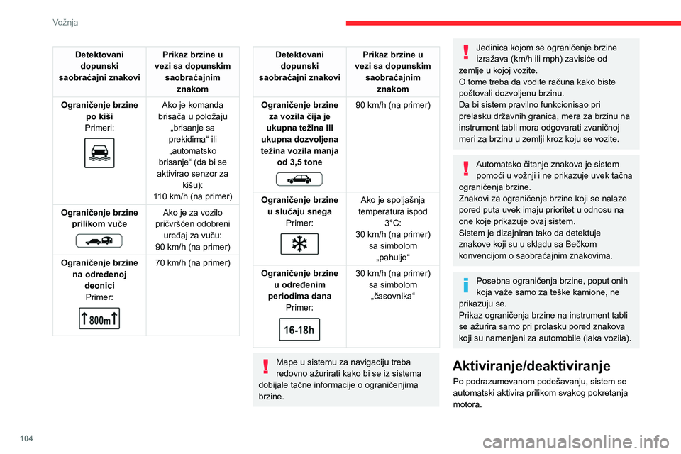 CITROEN C4 2021 Priručnik (in Serbian) 104
Vožnja
Detektovani dopunski
saobraćajni znakovi Prikaz brzine u
vezi sa dopunskim saobraćajnim znakom
Ograničenje brzine po kiši
Primeri:
Ako je komanda
brisača u položaju „bri CITROEN C4 2021 Priručnik (in Serbian) 104
Vožnja
Detektovani dopunski
saobraćajni znakovi Prikaz brzine u
vezi sa dopunskim saobraćajnim znakom
Ograničenje brzine po kiši
Primeri:
Ako je komanda
brisača u položaju „bri