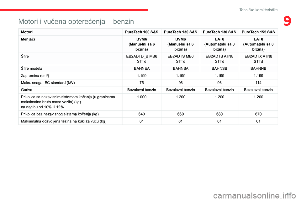 CITROEN C4 2021  Priručnik (in Serbian) 183
Tehničke karakteristike
9Motori i vučena opterećenja – benzin
MotoriPureTech 100 S&S PureTech 130 S&S PureTech 130 S&S PureTech 155 S&S
Menjači BVM6
(Manuelni sa 6  brzina) BVM6
(Manuelni sa