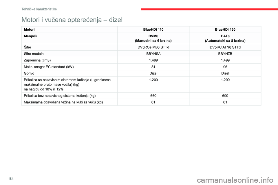 CITROEN C4 2021  Priručnik (in Serbian) 184
Tehničke karakteristike
Motori i vučena opterećenja – dizel
MotoriBlueHDi 110BlueHDi 130
Menjači BVM6
(Manuelni sa 6 brzina) EAT8
(Automatski sa 8 brzina)
Šifre DV5RCe MB6 STTdDV5RC ATN8 ST