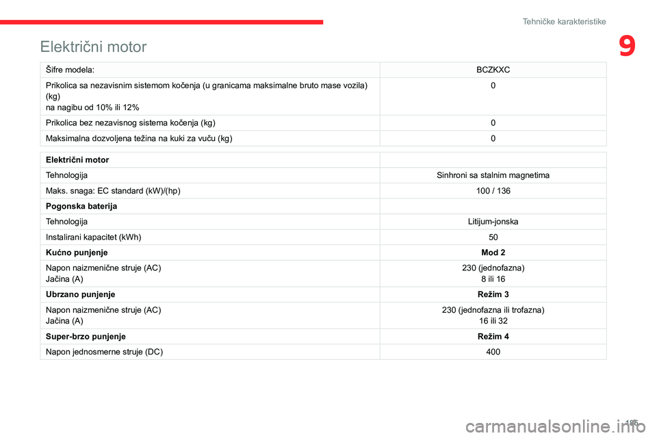 CITROEN C4 2021  Priručnik (in Serbian) 185
Tehničke karakteristike
9Električni motor
Šifre modela:BCZKXC
Prikolica sa nezavisnim sistemom kočenja (u granicama maksimalne bruto mase vozila) 
(kg)
na nagibu od 10% ili 12% 0
Prikolica bez