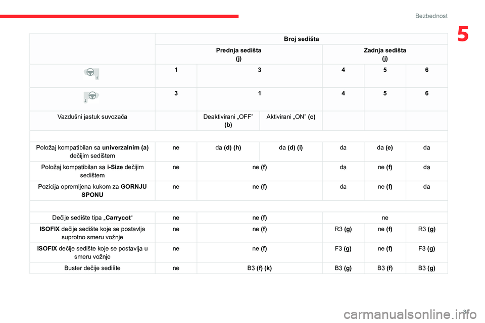 CITROEN C4 2021 Priručnik (in Serbian) 81
Bezbednost
5Broj sedišta
Prednja sedišta (j) Zadnja sedišta
(j)
1 3456
3 1456
Vazdušni jastuk suvozača Deaktivirani „OFF”
(b) Aktivirani „ON” (c)
Položaj kompatibilan sa uni CITROEN C4 2021 Priručnik (in Serbian) 81
Bezbednost
5Broj sedišta
Prednja sedišta (j) Zadnja sedišta
(j)
1 3456
3 1456
Vazdušni jastuk suvozača Deaktivirani „OFF”
(b) Aktivirani „ON” (c)
Položaj kompatibilan sa uni