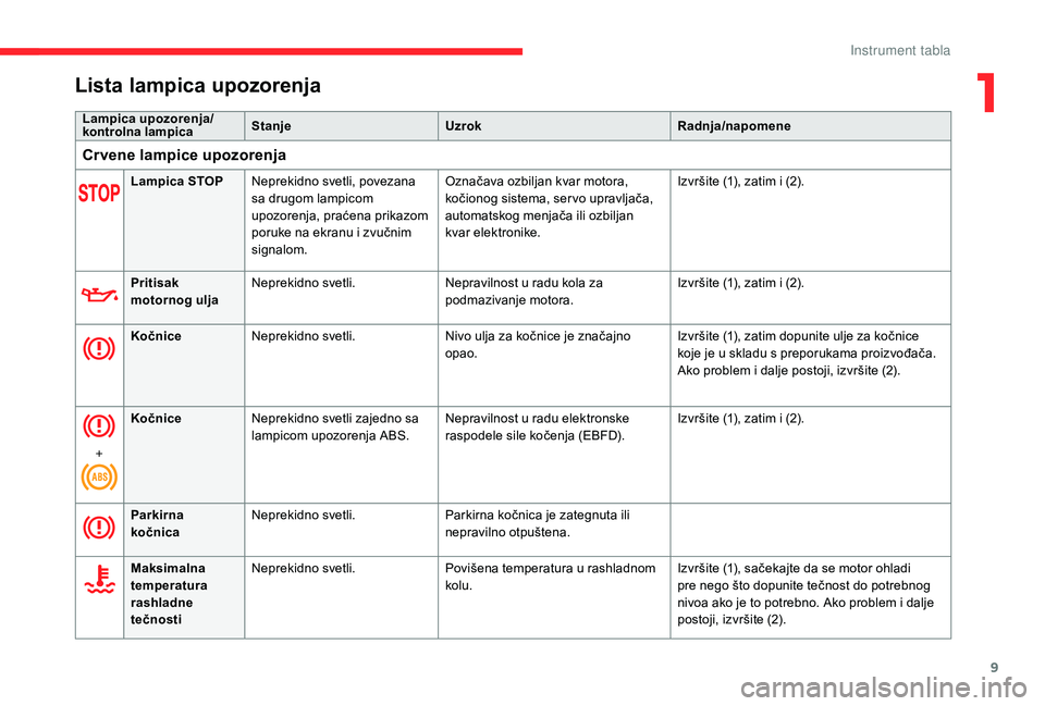 CITROEN C4 CACTUS 2019  Priručnik (in Serbian) 9
Lista lampica upozorenja
Lampica upozorenja/
kontrolna lampicaStanje
Uzrok Radnja/napomene
Cr vene lampice upozorenja
Lampica STOPNeprekidno svetli, povezana 
sa drugom lampicom 
upozorenja, praćen
