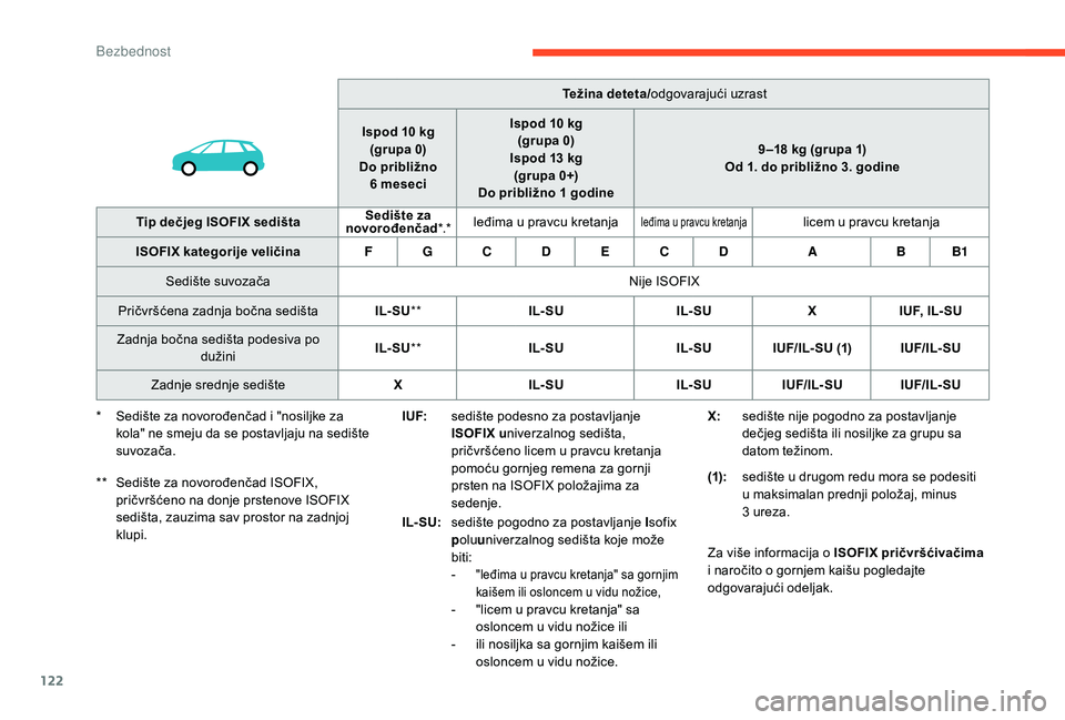 CITROEN C4 SPACETOURER 2021 Priručnik (in Serbian) 122
Težina deteta/odgovarajući uzrast
Ispod 10
kg
(grupa 0)
Do približno 6
meseci Ispod 10
kg
(grupa 0)
Ispod 13
kg
(grupa 0+)
Do približno 1
godine 9 –18
kg (grupa 1)
Od 1. do pri CITROEN C4 SPACETOURER 2021 Priručnik (in Serbian) 122
Težina deteta/odgovarajući uzrast
Ispod 10
kg
(grupa 0)
Do približno 6
meseci Ispod 10
kg
(grupa 0)
Ispod 13
kg
(grupa 0+)
Do približno 1
godine 9 –18
kg (grupa 1)
Od 1. do pri