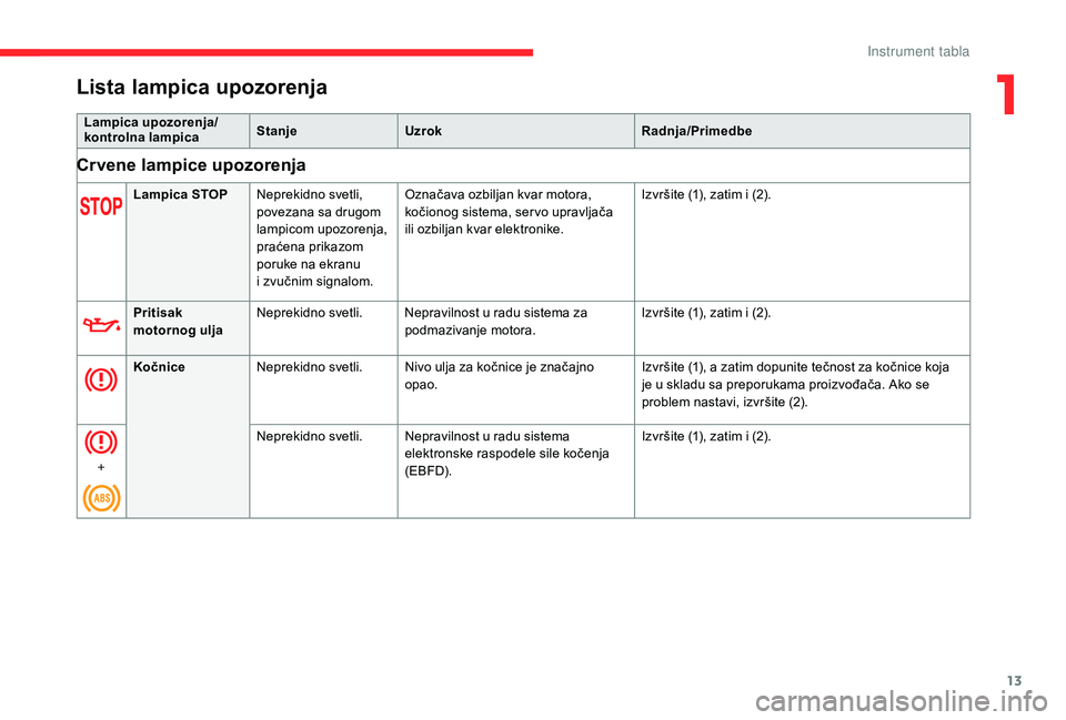 CITROEN C4 SPACETOURER 2021 Priručnik (in Serbian) 13
Lista lampica upozorenja
Lampica upozorenja/
kontrolna lampicaStanje
Uzrok Radnja/Primedbe
Crvene lampice upozorenja
Lampica STOPNeprekidno svetli,
povezana sa drugom
lampicom upozorenja,
praće CITROEN C4 SPACETOURER 2021 Priručnik (in Serbian) 13
Lista lampica upozorenja
Lampica upozorenja/
kontrolna lampicaStanje
Uzrok Radnja/Primedbe
Crvene lampice upozorenja
Lampica STOPNeprekidno svetli,
povezana sa drugom
lampicom upozorenja,
praće