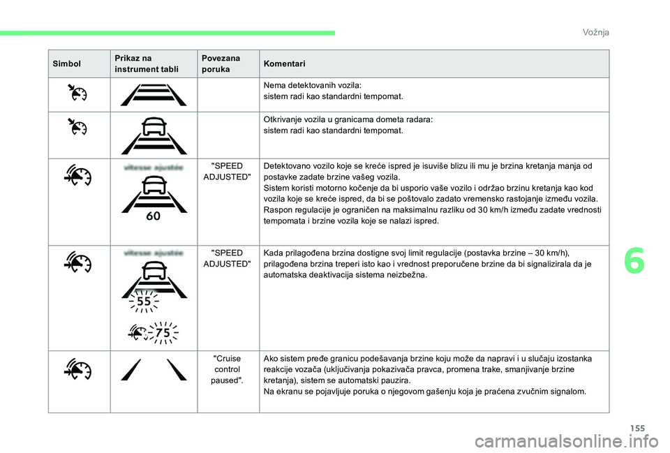 CITROEN C4 SPACETOURER 2021 Priručnik (in Serbian) 155
SimbolPrikaz na
instrument tabli Povezana
poruka
Komentari
Nema detektovanih vozila:
sistem radi kao standardni tempomat.
Otkrivanje vozila u
granicama dometa radara:
sistem radi kao standardn CITROEN C4 SPACETOURER 2021 Priručnik (in Serbian) 155
SimbolPrikaz na
instrument tabli Povezana
poruka
Komentari
Nema detektovanih vozila:
sistem radi kao standardni tempomat.
Otkrivanje vozila u
granicama dometa radara:
sistem radi kao standardn