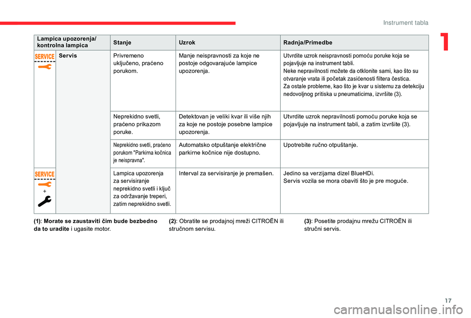 CITROEN C4 SPACETOURER 2021  Priručnik (in Serbian) 17
Lampica upozorenja/
kontrolna lampicaStanje
Uzrok Radnja/Primedbe
Servis Privremeno 
uključeno, praćeno 
porukom. Manje neispravnosti za koje ne 
postoje odgovarajuće lampice 
upozorenja.
Utvrdi