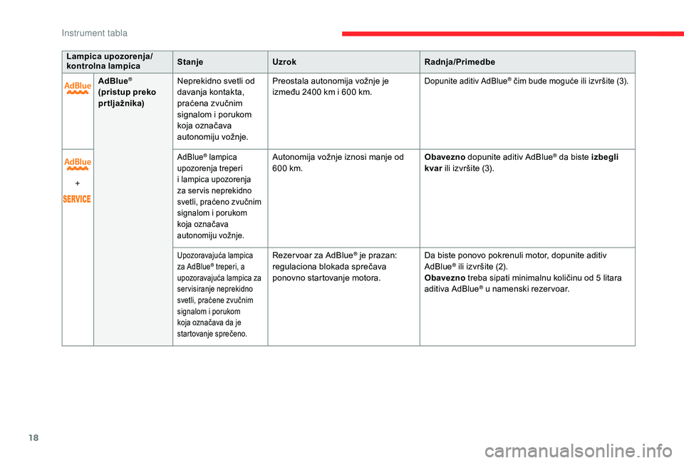 CITROEN C4 SPACETOURER 2021  Priručnik (in Serbian) 18
Lampica upozorenja/
kontrolna lampicaStanje
Uzrok Radnja/Primedbe
AdBlue
®
(pristup preko 
pr tljažnika) Neprekidno svetli od 
davanja kontakta, 
praćena zvučnim 
signalom i
  porukom 
koja ozn