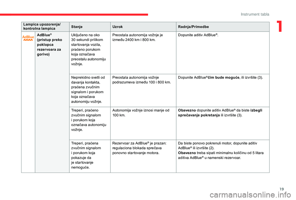 CITROEN C4 SPACETOURER 2021  Priručnik (in Serbian) 19
Lampica upozorenja/
kontrolna lampicaStanje
Uzrok Radnja/Primedbe
AdBlue
®
(pristup preko 
poklopca 
rezer voara za 
gorivo) Uključeno na oko 
30
  sekundi prilikom 
startovanja vozila, 
praćeno