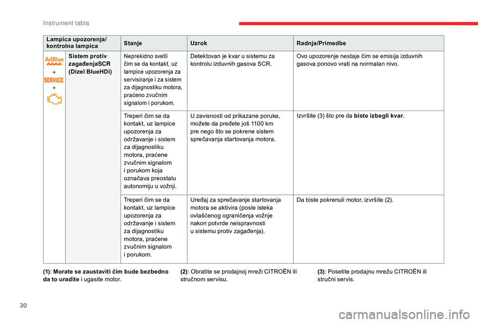 CITROEN C4 SPACETOURER 2021  Priručnik (in Serbian) 20
Lampica upozorenja/
kontrolna lampicaStanje
Uzrok Radnja/Primedbe
+
+ Sistem protiv 
zagađenja
SCR
(Dizel BlueHDi)
Neprekidno svetli 
čim se da kontakt, uz 
lampice upozorenja za 
ser visiranje i
