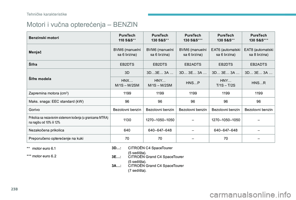 CITROEN C4 SPACETOURER 2021 Priručnik (in Serbian) 238
Motori i vučna opterećenja – BENZIN
Benzinski motoriPureTech
110 S&S** PureTech
130 S&S** PureTech
130 S&S*** PureTech
130 S&S** PureTech
130 S&S***
Menjač BVM6 (manuelni CITROEN C4 SPACETOURER 2021 Priručnik (in Serbian) 238
Motori i vučna opterećenja – BENZIN
Benzinski motoriPureTech
110 S&S** PureTech
130 S&S** PureTech
130 S&S*** PureTech
130 S&S** PureTech
130 S&S***
Menjač BVM6 (manuelni