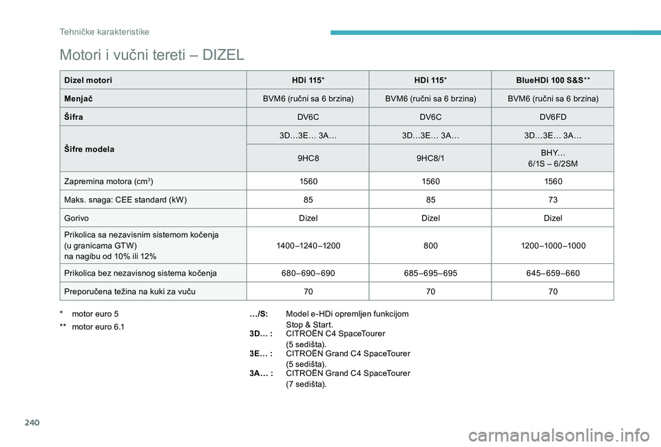 CITROEN C4 SPACETOURER 2021  Priručnik (in Serbian) 240
Motori i vučni tereti – DIZEL
Dizel motoriHDi 115*  HDi 115*  BlueHDi 100   S&S** 
Menjač BVM6 (ručni sa 6
  brzina) BVM6 (ručni sa 6   brzina) BVM6 (ručni sa 6   brzina)
Šifra DV6CDV6CDV6