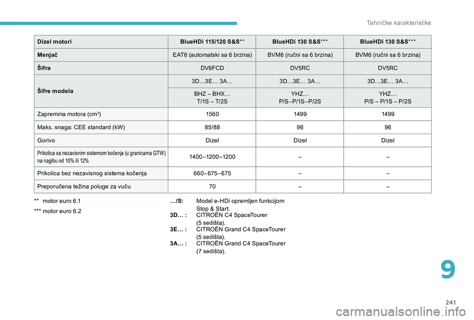 CITROEN C4 SPACETOURER 2021  Priručnik (in Serbian) 241
Dizel motoriBlueHDi 115/120   S&S**  BlueHDi 130   S&S***  BlueHDi 130   S&S*** 
Menjač EAT6 (automatski sa 6
  brzina) BVM6 (ručni sa 6   brzina) BVM6 (ručni sa 6   brzina)
Šifra DV6FCDDV5RCD