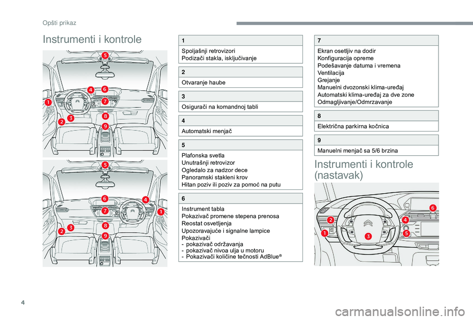 CITROEN C4 SPACETOURER 2021 Priručnik (in Serbian) 4
Instrumenti i kontroleI nstrumenti i kontrole
(nastavak)1
Spoljašnji retrovizori
Podizači stakla, isključivanje
2
Otvaranje haube
3
Osigurači na komandnoj tabli
4
Automatski menjač
5
Plafons CITROEN C4 SPACETOURER 2021 Priručnik (in Serbian) 4
Instrumenti i kontroleI nstrumenti i kontrole
(nastavak)1
Spoljašnji retrovizori
Podizači stakla, isključivanje
2
Otvaranje haube
3
Osigurači na komandnoj tabli
4
Automatski menjač
5
Plafons