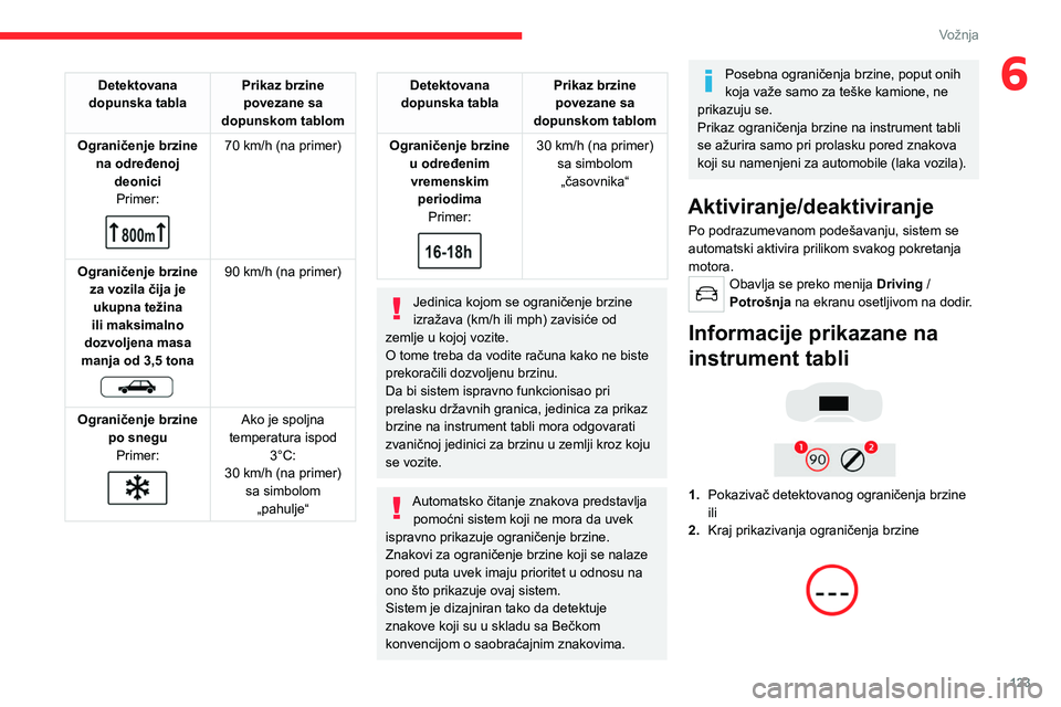 CITROEN C5 AIRCROSS 2022 Priručnik (in Serbian) 123
Vožnja
6Detektovana
dopunska tabla Prikaz brzine
povezane sa
dopunskom tablom
Ograničenje brzine na određenoj deoniciPrimer:
70 km/h (na primer)
Ograničenje brzine za vozila čija je CITROEN C5 AIRCROSS 2022 Priručnik (in Serbian) 123
Vožnja
6Detektovana
dopunska tabla Prikaz brzine
povezane sa
dopunskom tablom
Ograničenje brzine na određenoj deoniciPrimer:
70 km/h (na primer)
Ograničenje brzine za vozila čija je