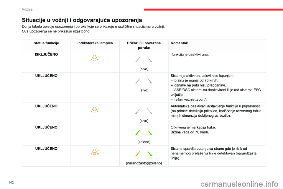 CITROEN C5 AIRCROSS 2022 Priručnik (in Serbian) 142
Vožnja
Situacije u vožnji i odgovarajuća upozorenja
Donja tabela opisuje upozorenja i poruke koje se prikazuju u različitim situacijama u vožnji.
Ova upozorenja se ne prikazuju uzastopno.
Sta CITROEN C5 AIRCROSS 2022 Priručnik (in Serbian) 142
Vožnja
Situacije u vožnji i odgovarajuća upozorenja
Donja tabela opisuje upozorenja i poruke koje se prikazuju u različitim situacijama u vožnji.
Ova upozorenja se ne prikazuju uzastopno.
Sta