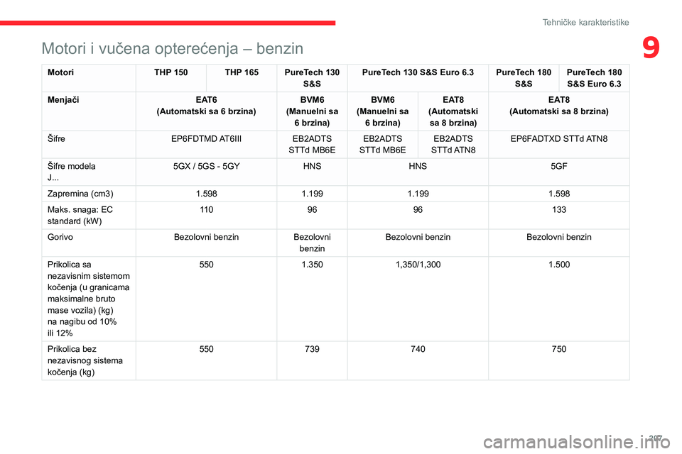 CITROEN C5 AIRCROSS 2022 Priručnik (in Serbian) 207
Tehničke karakteristike
9Motori i vučena opterećenja – benzin
MotoriTHP 150 THP 165 PureTech 130
S&S PureTech 130 S&S Euro 6.3 PureTech 180
S&SPureTech 180
S&S Euro 6.3
Menjači EAT6
(Auto CITROEN C5 AIRCROSS 2022 Priručnik (in Serbian) 207
Tehničke karakteristike
9Motori i vučena opterećenja – benzin
MotoriTHP 150 THP 165 PureTech 130
S&S PureTech 130 S&S Euro 6.3 PureTech 180
S&SPureTech 180
S&S Euro 6.3
Menjači EAT6
(Auto